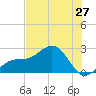 Captiva Island Outside tide chart for Friday, June 27, 2025