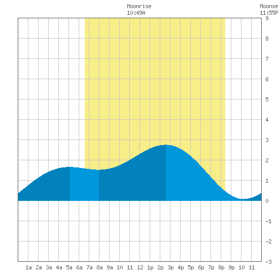 Captiva Island Outside tide chart for Sunday, June 29, 2025