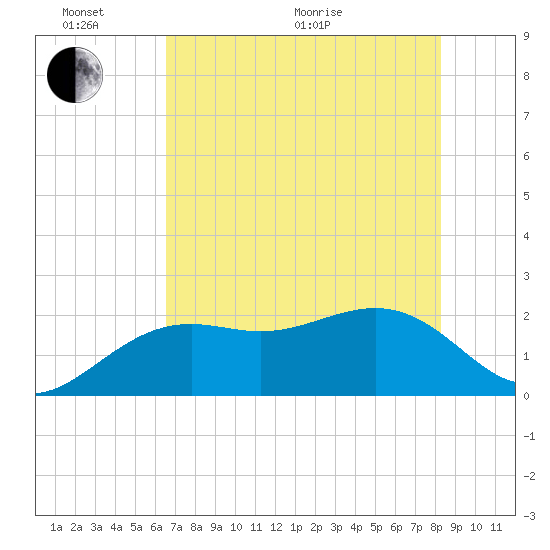 Captiva Island Outside tide chart for Monday, June 2, 2025