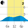 Captiva Island Outside tide chart for Monday, June 2, 2025