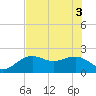 Captiva Island Outside tide chart for Tuesday, June 3, 2025