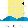 Captiva Island Outside tide chart for Wednesday, June 4, 2025