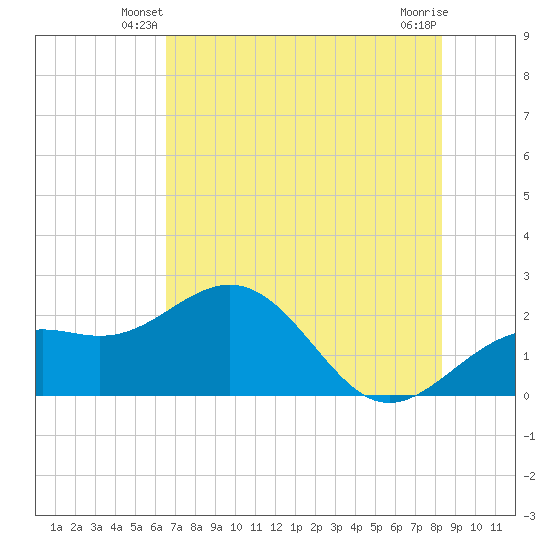 Captiva Island Outside tide chart for Sunday, June 8, 2025