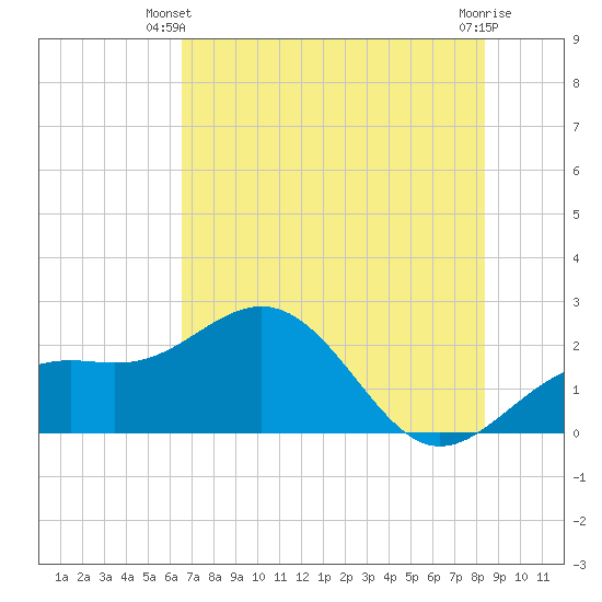 Captiva Island Outside tide chart for Monday, June 9, 2025
