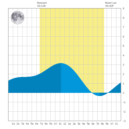 Captiva Island Outside tide chart for Thursday, July 10, 2025