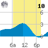 Captiva Island Outside tide chart for Thursday, July 10, 2025