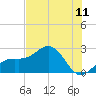 Captiva Island Outside tide chart for Friday, July 11, 2025