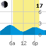 Captiva Island Outside tide chart for Thursday, July 17, 2025