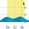 Captiva Island Outside tide chart for Tuesday, July 1, 2025