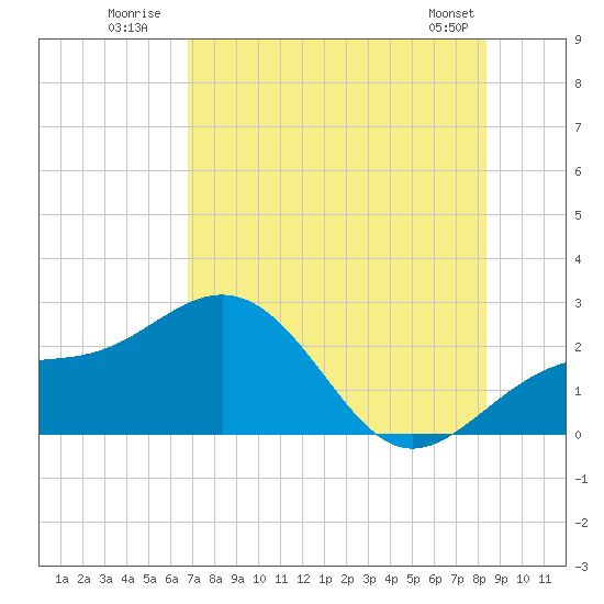 Captiva Island Outside tide chart for Monday, July 21, 2025