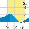 Captiva Island Outside tide chart for Monday, July 21, 2025