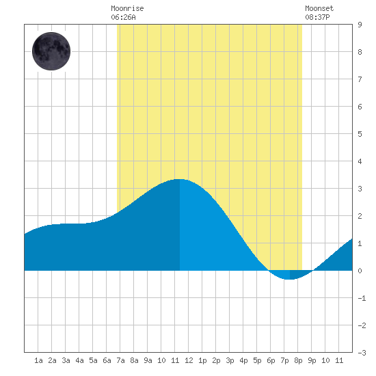 Captiva Island Outside tide chart for Thursday, July 24, 2025