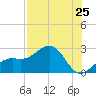 Captiva Island Outside tide chart for Friday, July 25, 2025