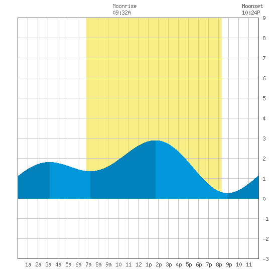 Captiva Island Outside tide chart for Sunday, July 27, 2025