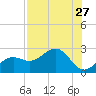 Captiva Island Outside tide chart for Sunday, July 27, 2025