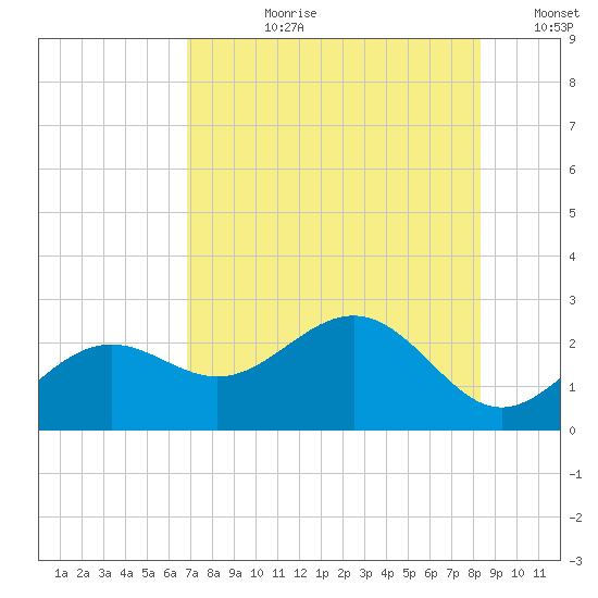 Captiva Island Outside tide chart for Monday, July 28, 2025