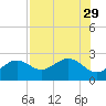 Captiva Island Outside tide chart for Tuesday, July 29, 2025