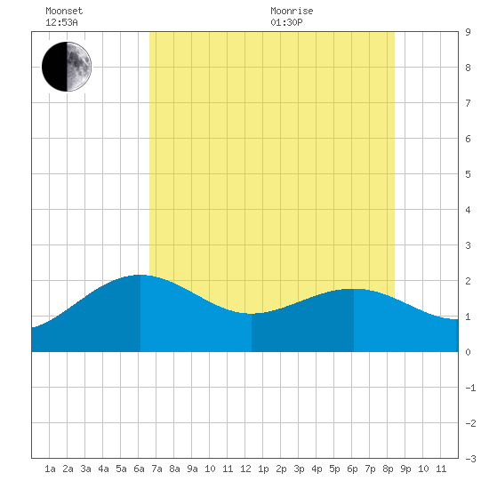 Captiva Island Outside tide chart for Wednesday, July 2, 2025