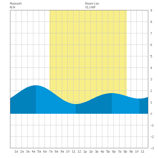 Captiva Island Outside tide chart for Thursday, July 31, 2025