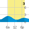Captiva Island Outside tide chart for Thursday, July 3, 2025
