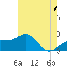 Captiva Island Outside tide chart for Monday, July 7, 2025