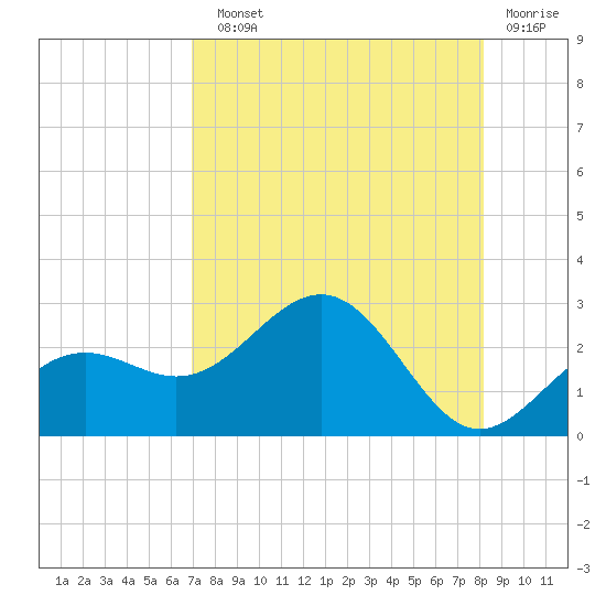 Captiva Island Outside tide chart for Sunday, August 10, 2025