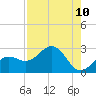 Captiva Island Outside tide chart for Sunday, August 10, 2025