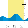 Captiva Island Outside tide chart for Monday, August 11, 2025