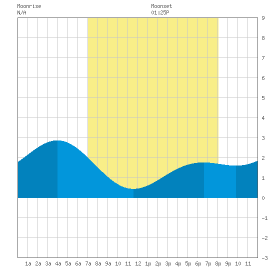 Captiva Island Outside tide chart for Friday, August 15, 2025