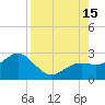 Captiva Island Outside tide chart for Friday, August 15, 2025