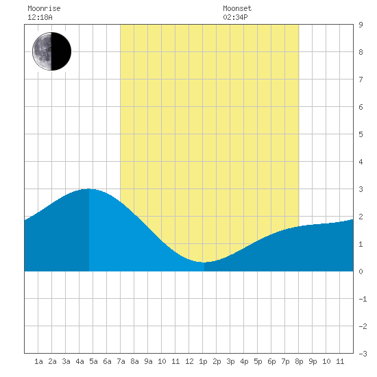 Captiva Island Outside tide chart for Saturday, August 16, 2025