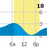 Captiva Island Outside tide chart for Monday, August 18, 2025