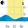 Captiva Island Outside tide chart for Friday, August 1, 2025