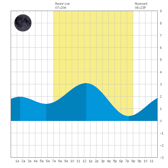 Captiva Island Outside tide chart for Saturday, August 23, 2025