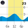 Captiva Island Outside tide chart for Saturday, August 23, 2025