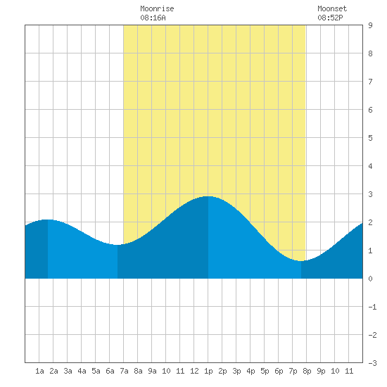 Captiva Island Outside tide chart for Sunday, August 24, 2025