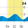 Captiva Island Outside tide chart for Sunday, August 24, 2025