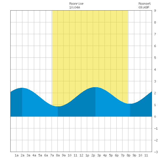 Captiva Island Outside tide chart for Tuesday, August 26, 2025