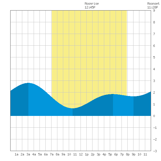 Captiva Island Outside tide chart for Friday, August 29, 2025