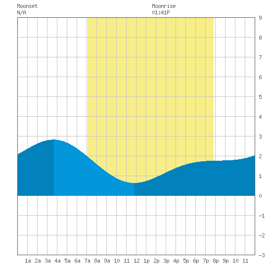 Captiva Island Outside tide chart for Saturday, August 30, 2025