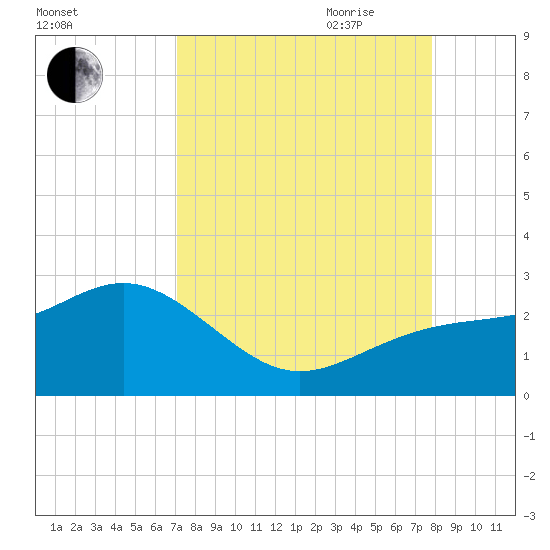 Captiva Island Outside tide chart for Sunday, August 31, 2025