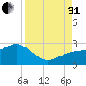 Captiva Island Outside tide chart for Sunday, August 31, 2025