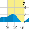 Captiva Island Outside tide chart for Thursday, August 7, 2025