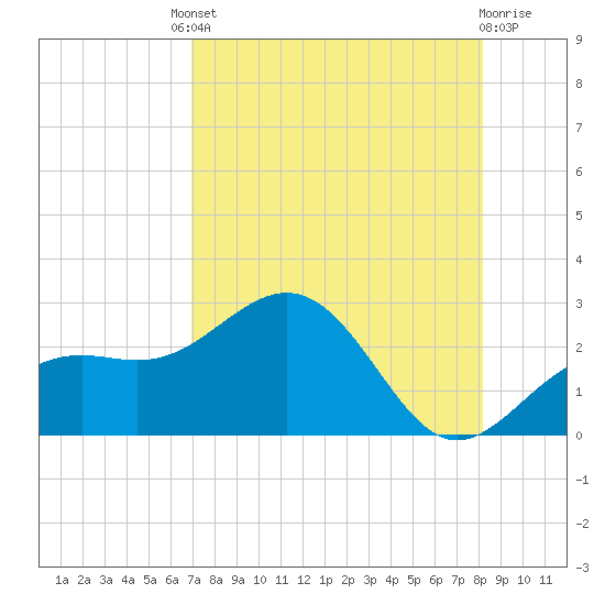 Captiva Island Outside tide chart for Friday, August 8, 2025