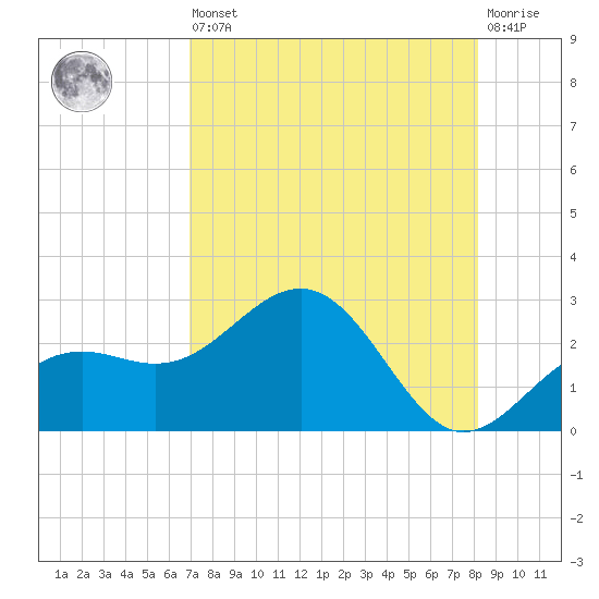 Captiva Island Outside tide chart for Saturday, August 9, 2025