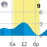 Captiva Island Outside tide chart for Saturday, August 9, 2025