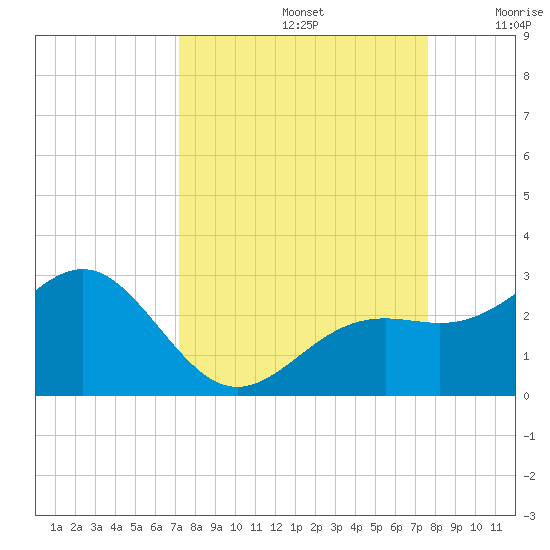 Captiva Island Outside tide chart for Friday, September 12, 2025