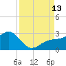 Captiva Island Outside tide chart for Saturday, September 13, 2025