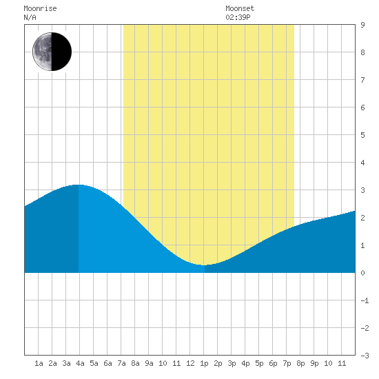 Captiva Island Outside tide chart for Sunday, September 14, 2025