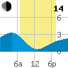 Captiva Island Outside tide chart for Sunday, September 14, 2025